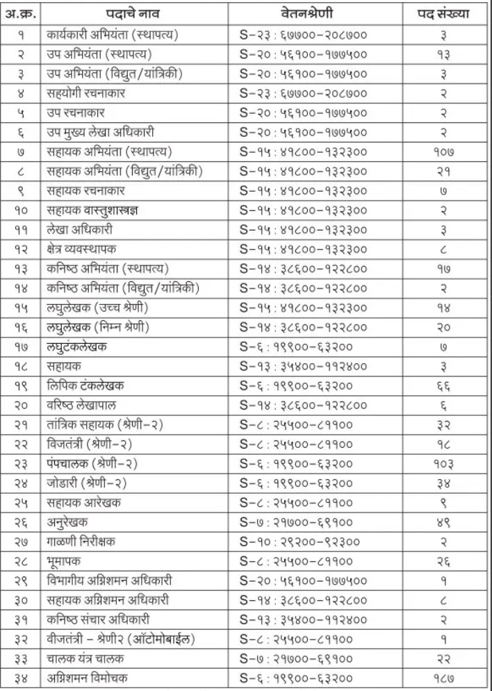 MIDC Bharti 2023 Salary pdf